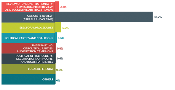 Rulings of the Constitutional Court by type 1983 – 2016 (values in percentage)