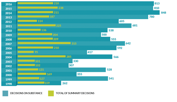 Summary Decisions 1998 - 2016