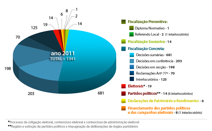 Acórdãos e Decisões do Tribunal Constitucional 2011