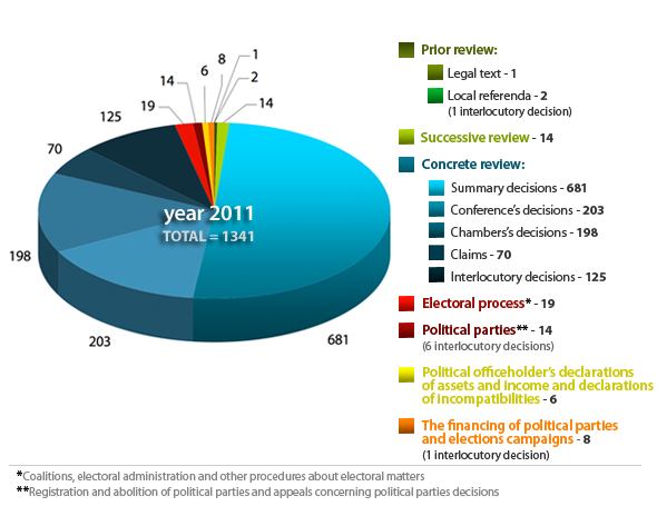 Rulings and Decisions of the Constitutional Court – 1983-2011