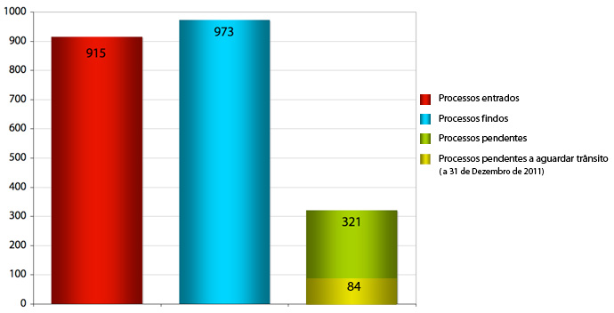 Movimento processual de 2011