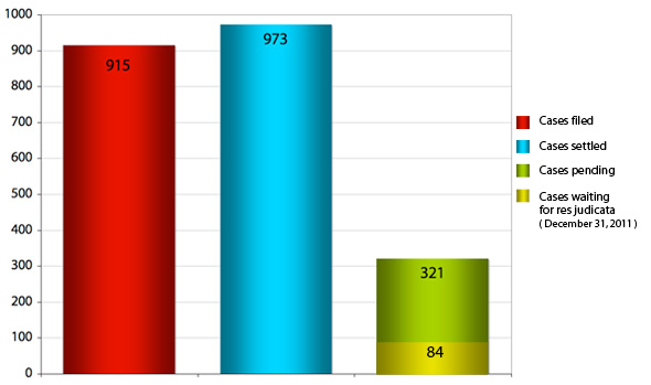 Case load 2011