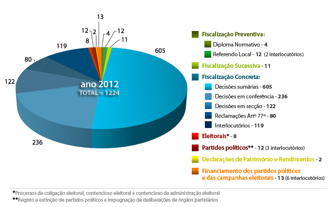 Acórdãos e Decisões do Tribunal Constitucional 2012