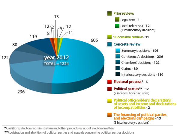 Rulings and Decisions of the Constitutional Court – 1983-2012