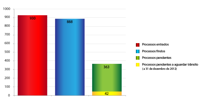 Movimento processual de 2012