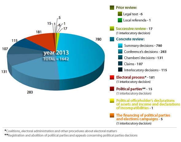 Rulings and Decisions of the Constitutional Court – 1983-2013