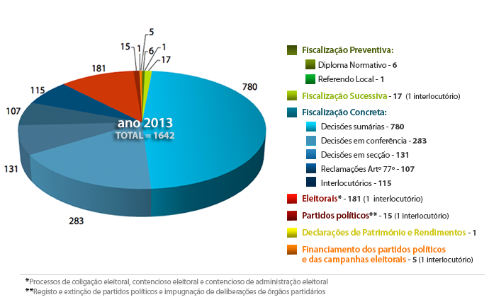 Acórdãos e Decisões do Tribunal Constitucional 2013