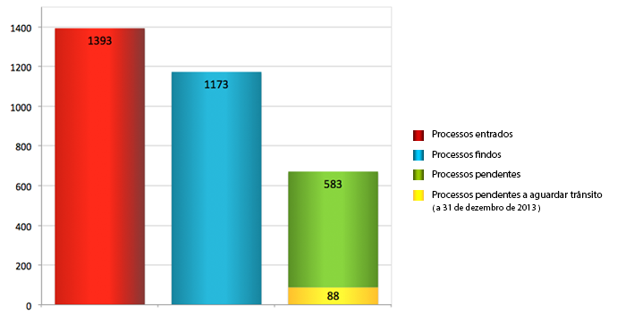 Movimento processual de 2013