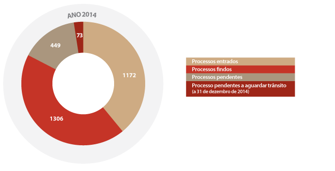 Movimento processual de 2014