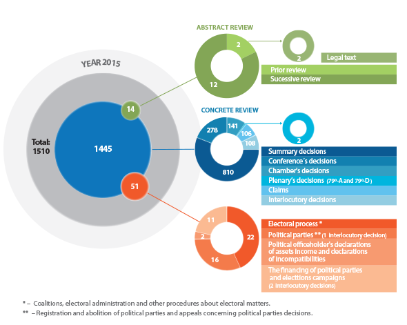 Rulings and Decisions of the Constitutional Court – 1983-2015