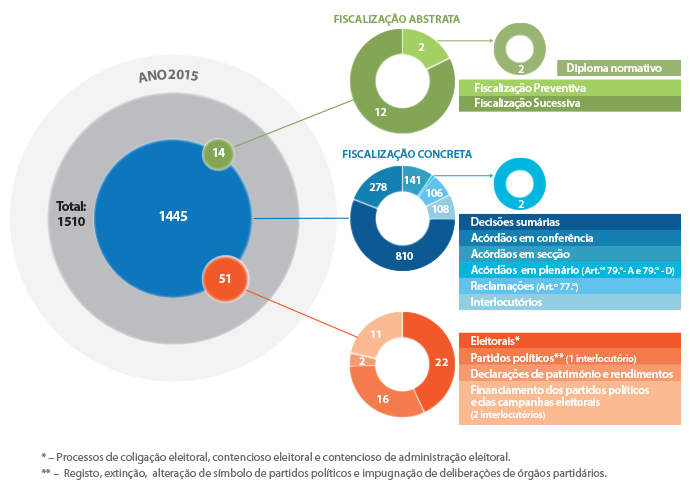 Acórdãos e Decisões do Tribunal Constitucional 2015