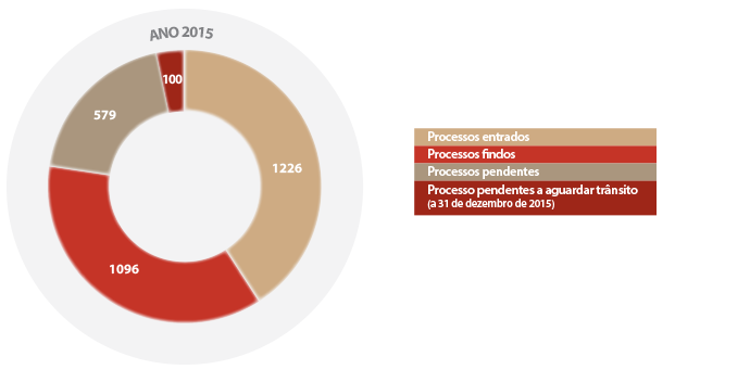 Movimento processual de 2015