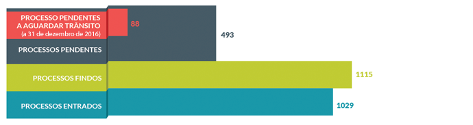 Movimento processual de 2016