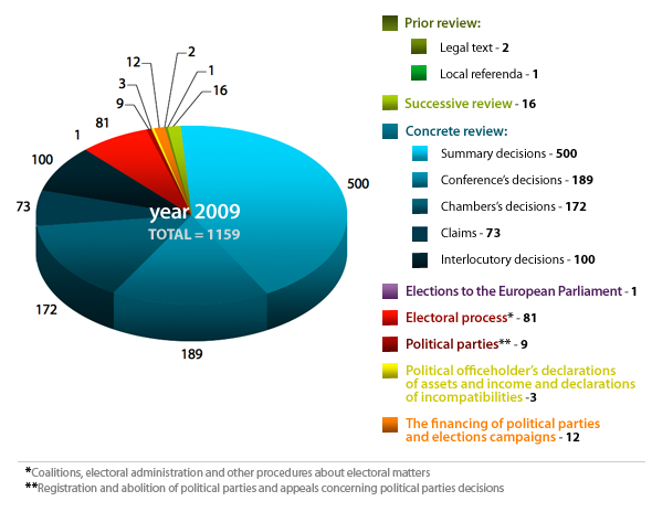 Rulings and Decisions of the Constitutional Court – 1983-2009