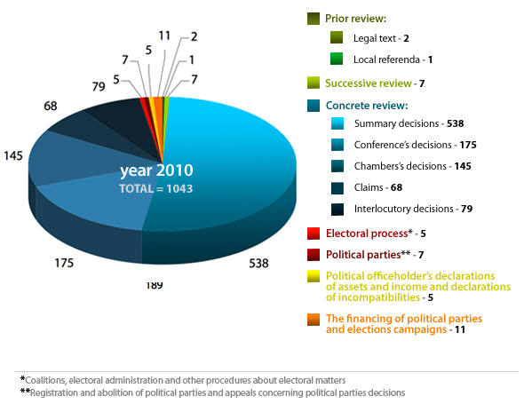 Rulings and Decisions of the Constitutional Court – 1983-2010