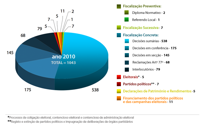 Acórdãos e Decisões do Tribunal Constitucional 2010